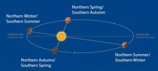 mars-orbit-year-seasons-winter-spring-su