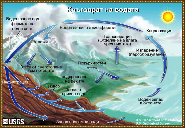 Пътешествието на водата