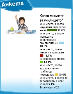Училището е забавно място според децата, посещаващи Az-deteto.bg 