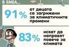 Изследване показва, че борбата с климатичните промени е основен приоритет за децата