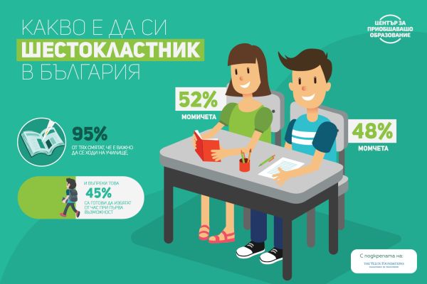 30% от шестокласниците нямат желание да учат