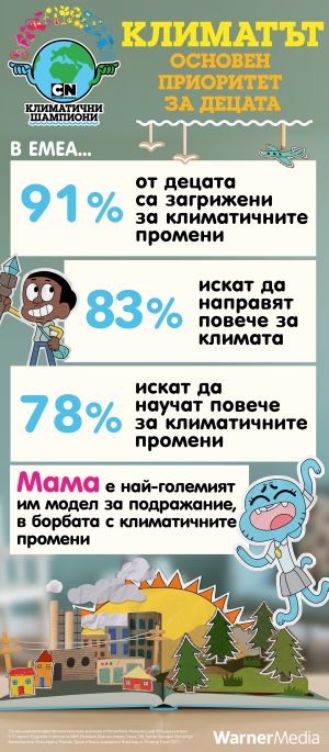 Изследване показва, че борбата с климатичните промени е основен приоритет за децата