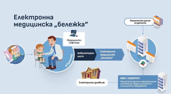 Медицинските бележки на учениците влизат в пациентското досие